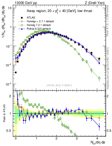 Plot of nch in 13000 GeV pp collisions