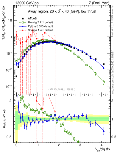 Plot of nch in 13000 GeV pp collisions