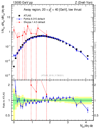 Plot of nch in 13000 GeV pp collisions