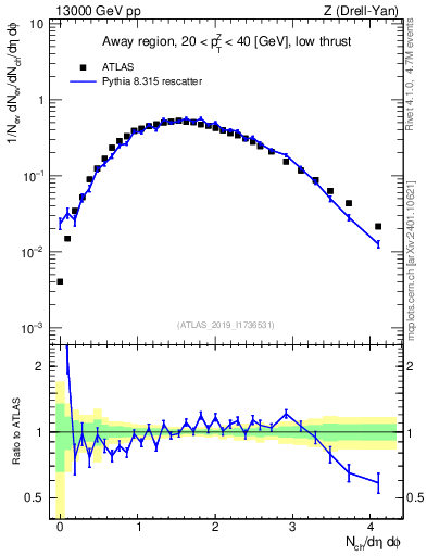 Plot of nch in 13000 GeV pp collisions