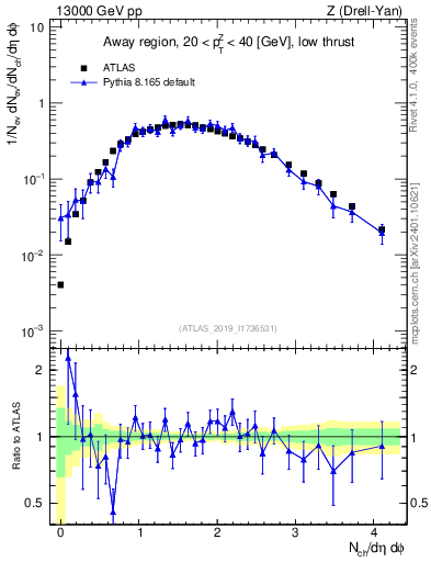 Plot of nch in 13000 GeV pp collisions