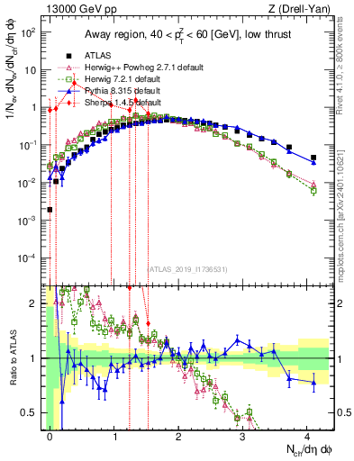 Plot of nch in 13000 GeV pp collisions