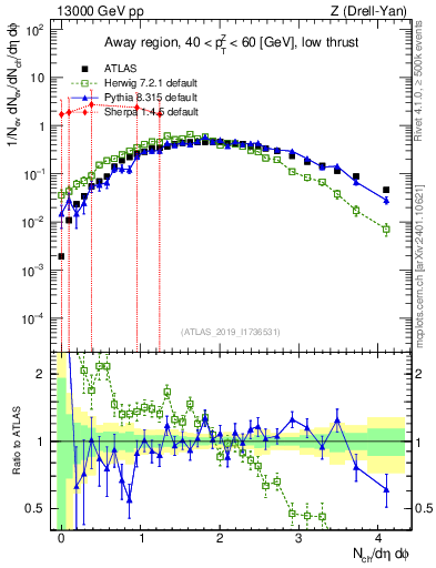 Plot of nch in 13000 GeV pp collisions