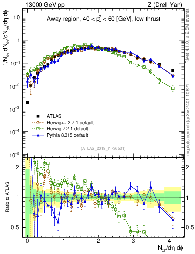 Plot of nch in 13000 GeV pp collisions