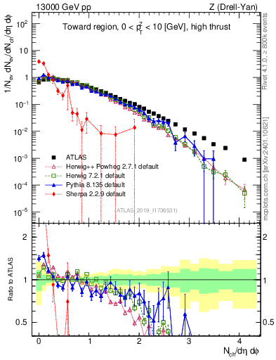 Plot of nch in 13000 GeV pp collisions