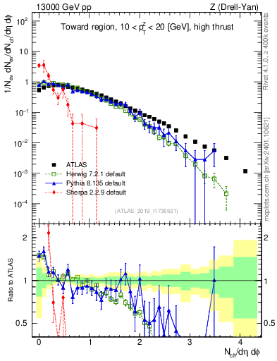 Plot of nch in 13000 GeV pp collisions
