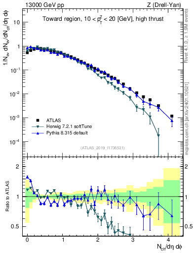 Plot of nch in 13000 GeV pp collisions