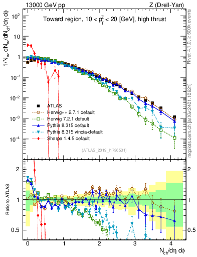 Plot of nch in 13000 GeV pp collisions