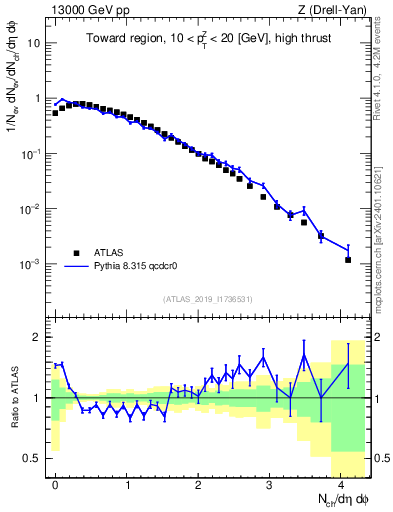 Plot of nch in 13000 GeV pp collisions