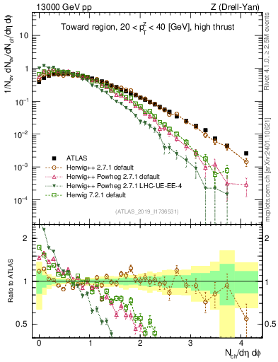 Plot of nch in 13000 GeV pp collisions