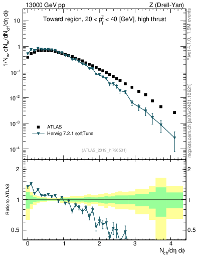 Plot of nch in 13000 GeV pp collisions