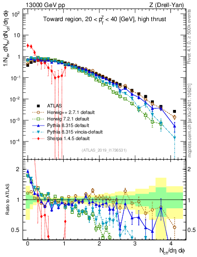 Plot of nch in 13000 GeV pp collisions