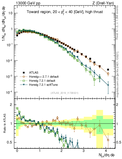 Plot of nch in 13000 GeV pp collisions