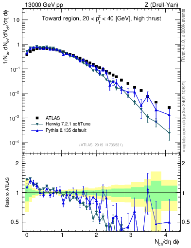 Plot of nch in 13000 GeV pp collisions