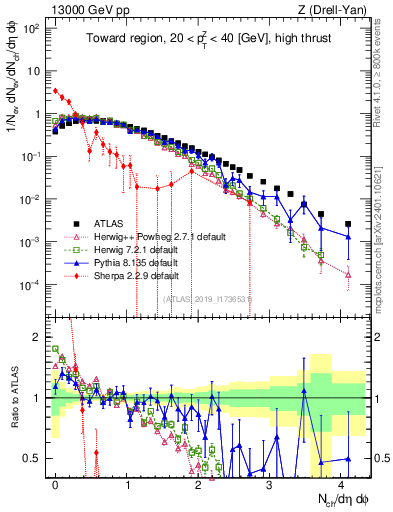 Plot of nch in 13000 GeV pp collisions