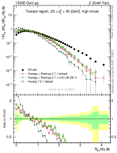 Plot of nch in 13000 GeV pp collisions