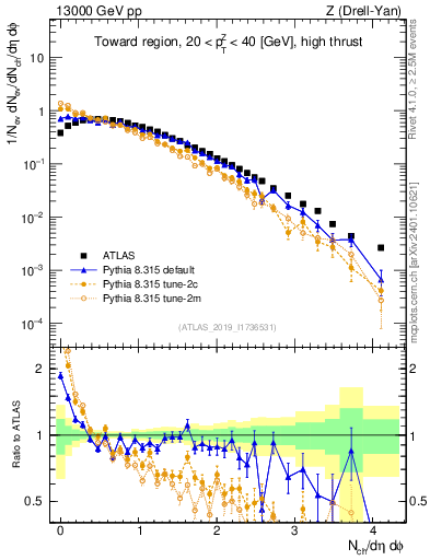 Plot of nch in 13000 GeV pp collisions