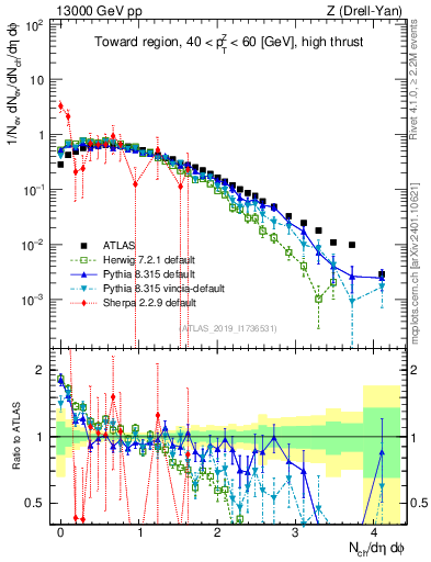 Plot of nch in 13000 GeV pp collisions