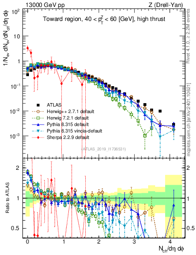 Plot of nch in 13000 GeV pp collisions
