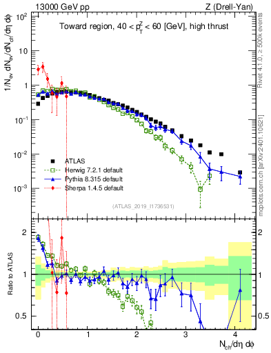 Plot of nch in 13000 GeV pp collisions