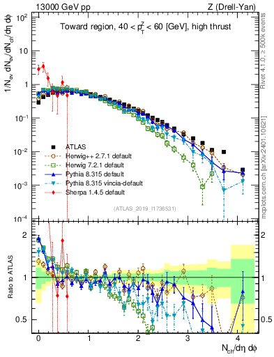 Plot of nch in 13000 GeV pp collisions