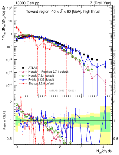Plot of nch in 13000 GeV pp collisions