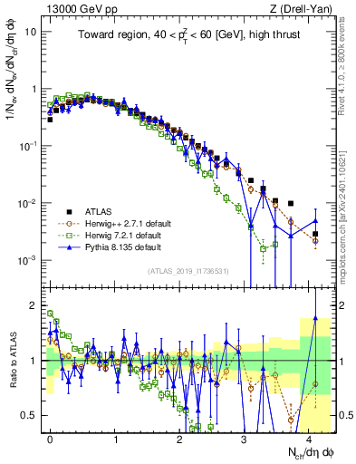 Plot of nch in 13000 GeV pp collisions