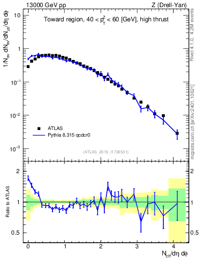 Plot of nch in 13000 GeV pp collisions