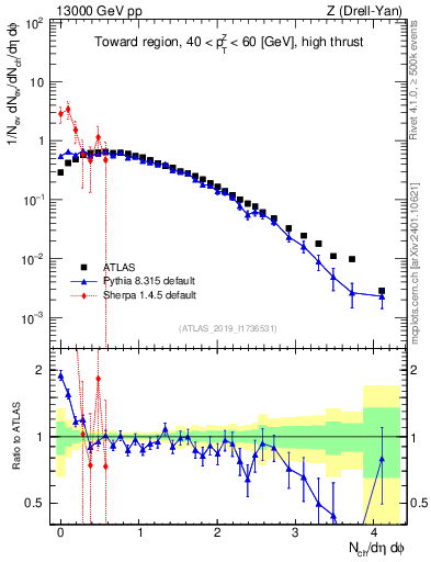 Plot of nch in 13000 GeV pp collisions