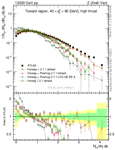 Plot of nch in 13000 GeV pp collisions