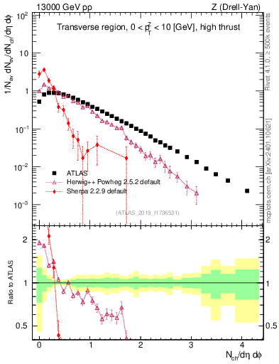 Plot of nch in 13000 GeV pp collisions