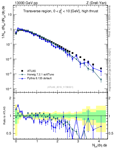 Plot of nch in 13000 GeV pp collisions