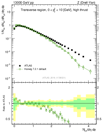 Plot of nch in 13000 GeV pp collisions