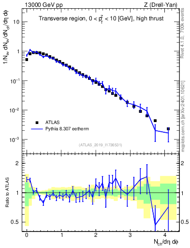 Plot of nch in 13000 GeV pp collisions