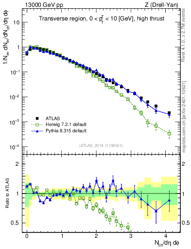 Plot of nch in 13000 GeV pp collisions