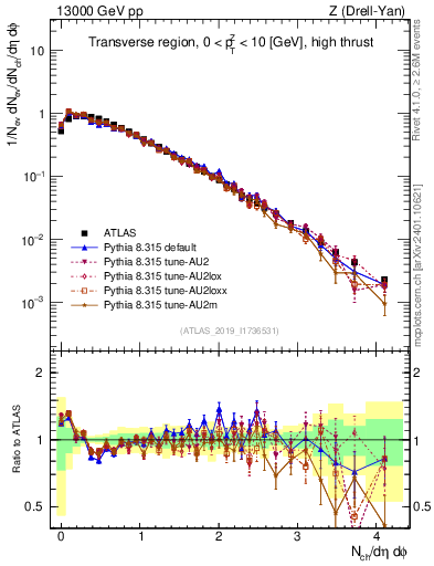 Plot of nch in 13000 GeV pp collisions