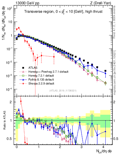 Plot of nch in 13000 GeV pp collisions
