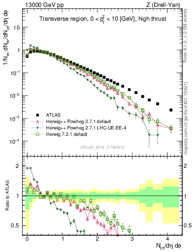Plot of nch in 13000 GeV pp collisions