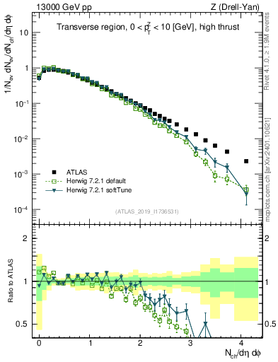 Plot of nch in 13000 GeV pp collisions