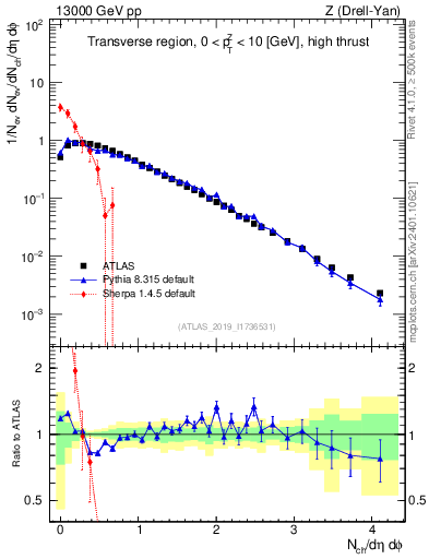 Plot of nch in 13000 GeV pp collisions