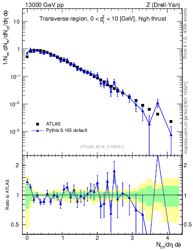 Plot of nch in 13000 GeV pp collisions