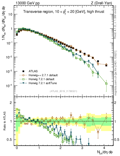 Plot of nch in 13000 GeV pp collisions