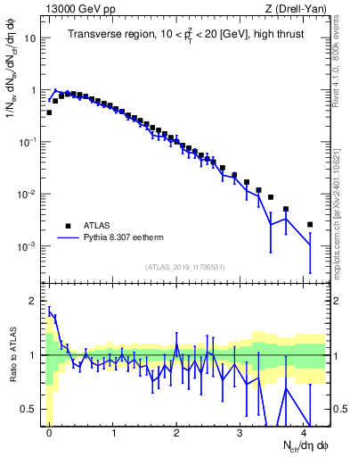 Plot of nch in 13000 GeV pp collisions