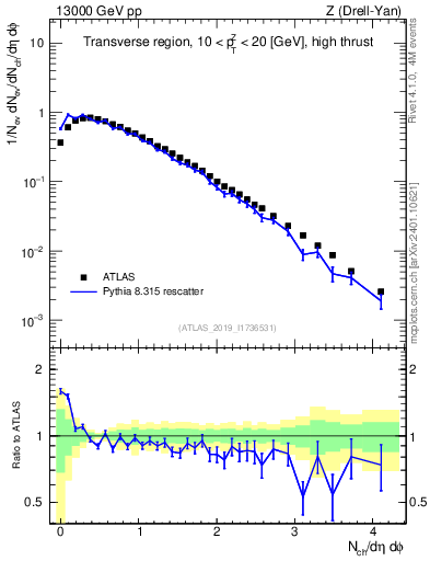 Plot of nch in 13000 GeV pp collisions