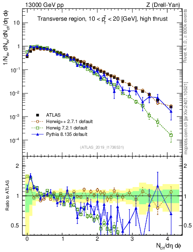 Plot of nch in 13000 GeV pp collisions