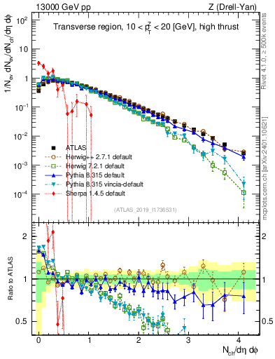 Plot of nch in 13000 GeV pp collisions