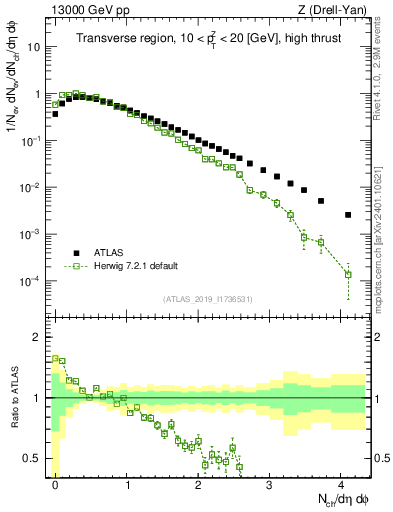 Plot of nch in 13000 GeV pp collisions