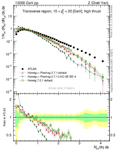 Plot of nch in 13000 GeV pp collisions