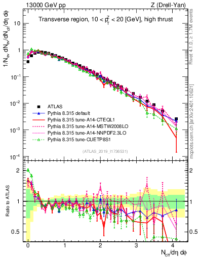 Plot of nch in 13000 GeV pp collisions