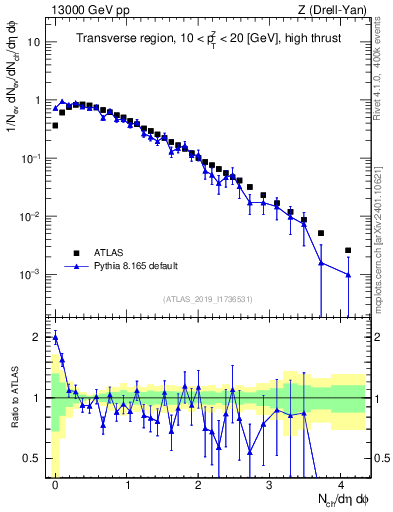 Plot of nch in 13000 GeV pp collisions